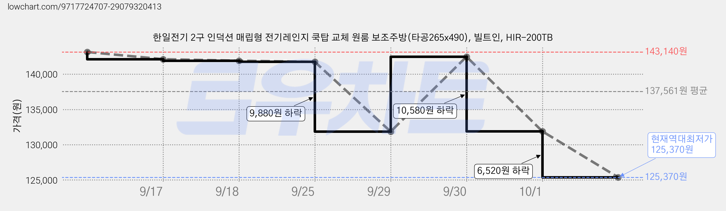 한일전기 2구 인덕션 매립형 전기레인지 쿡탑 교체 원룸 보조주방(타공265x490), 빌트인, HIR-200TB 가격 변동 차트, 현재가 125,370원, 역대최저가