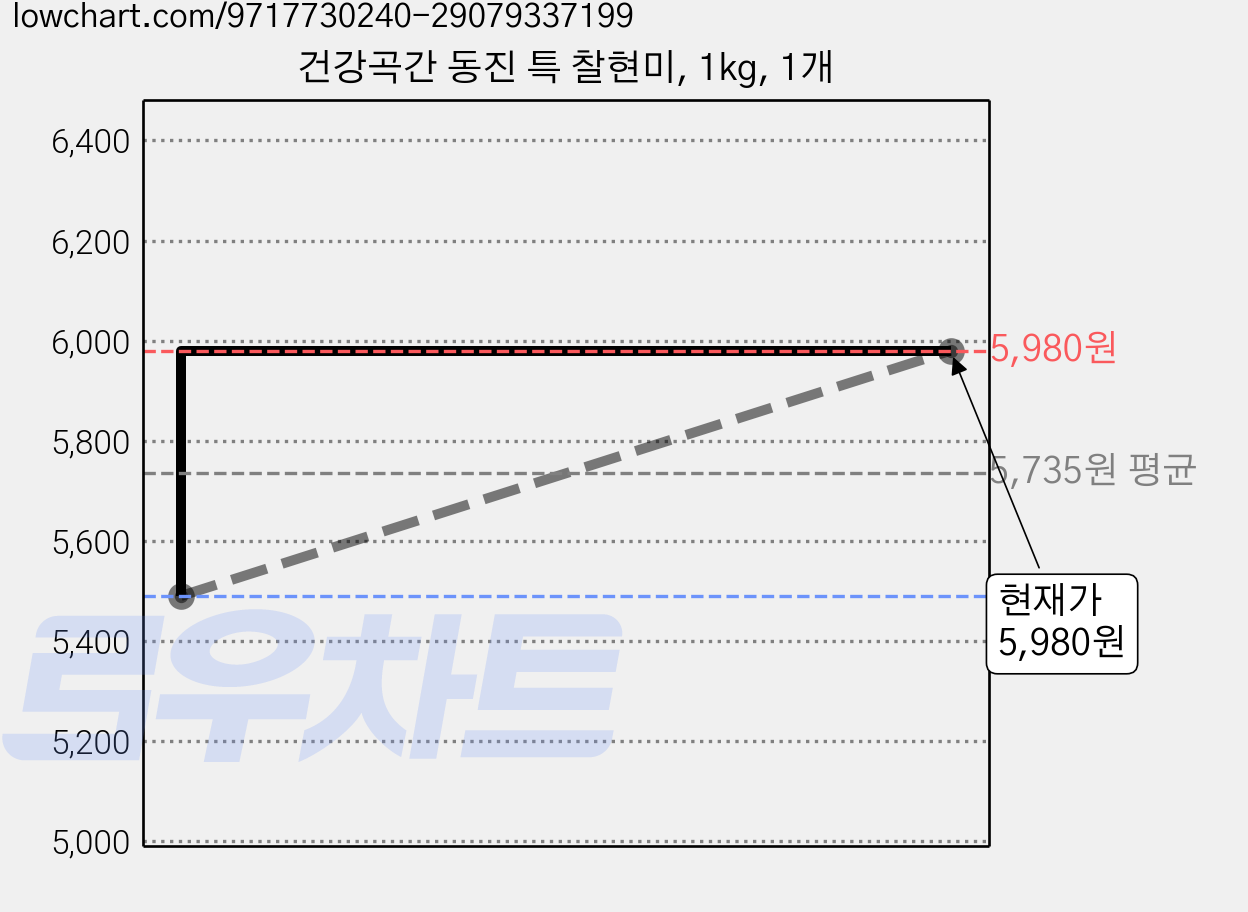 건강곡간 동진 특 찰현미, 1kg, 1개 가격 변동 차트, 현재가 5,980원, 관측 최저가 5,490원