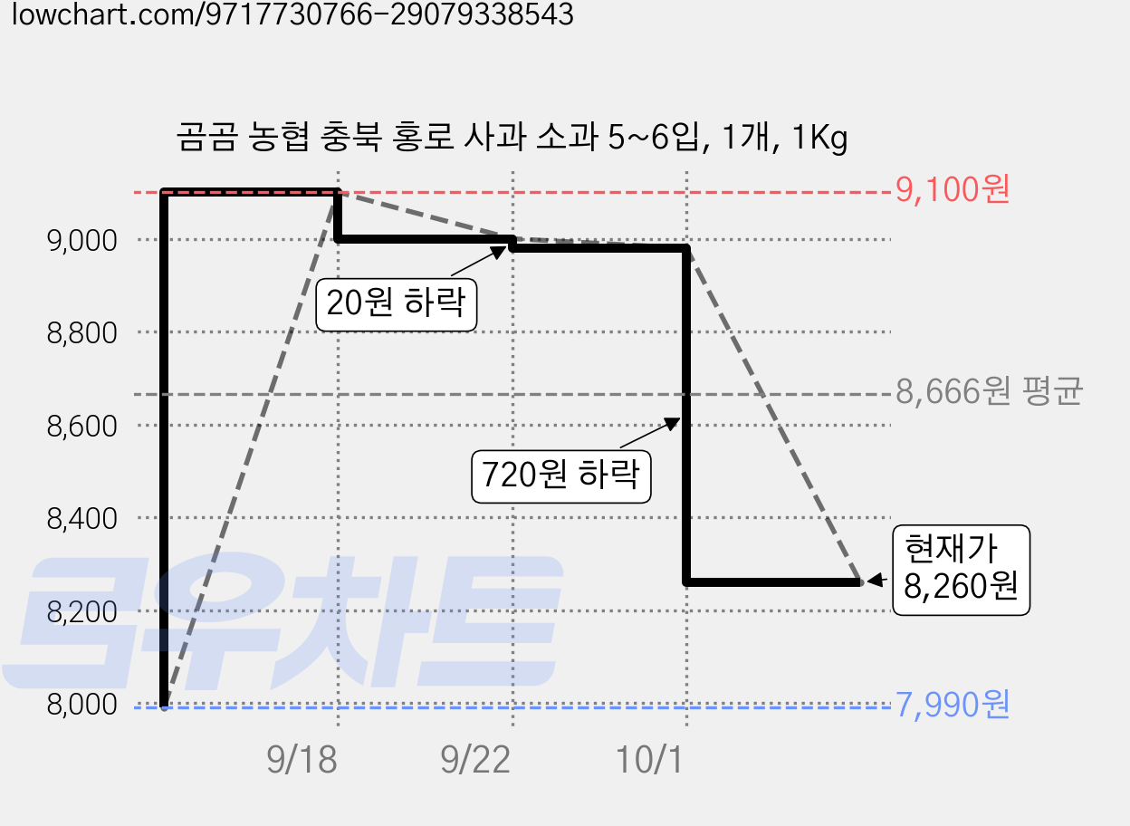 곰곰 농협 충북 홍로 사과 소과 5~6입, 1개, 1Kg 가격 변동 차트, 현재가 7,260원, 역대최저가