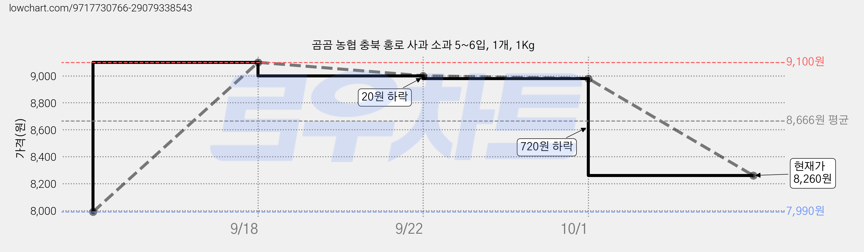 곰곰 농협 충북 홍로 사과 소과 5~6입, 1개, 1Kg 가격 변동 차트, 현재가 7,260원, 역대최저가