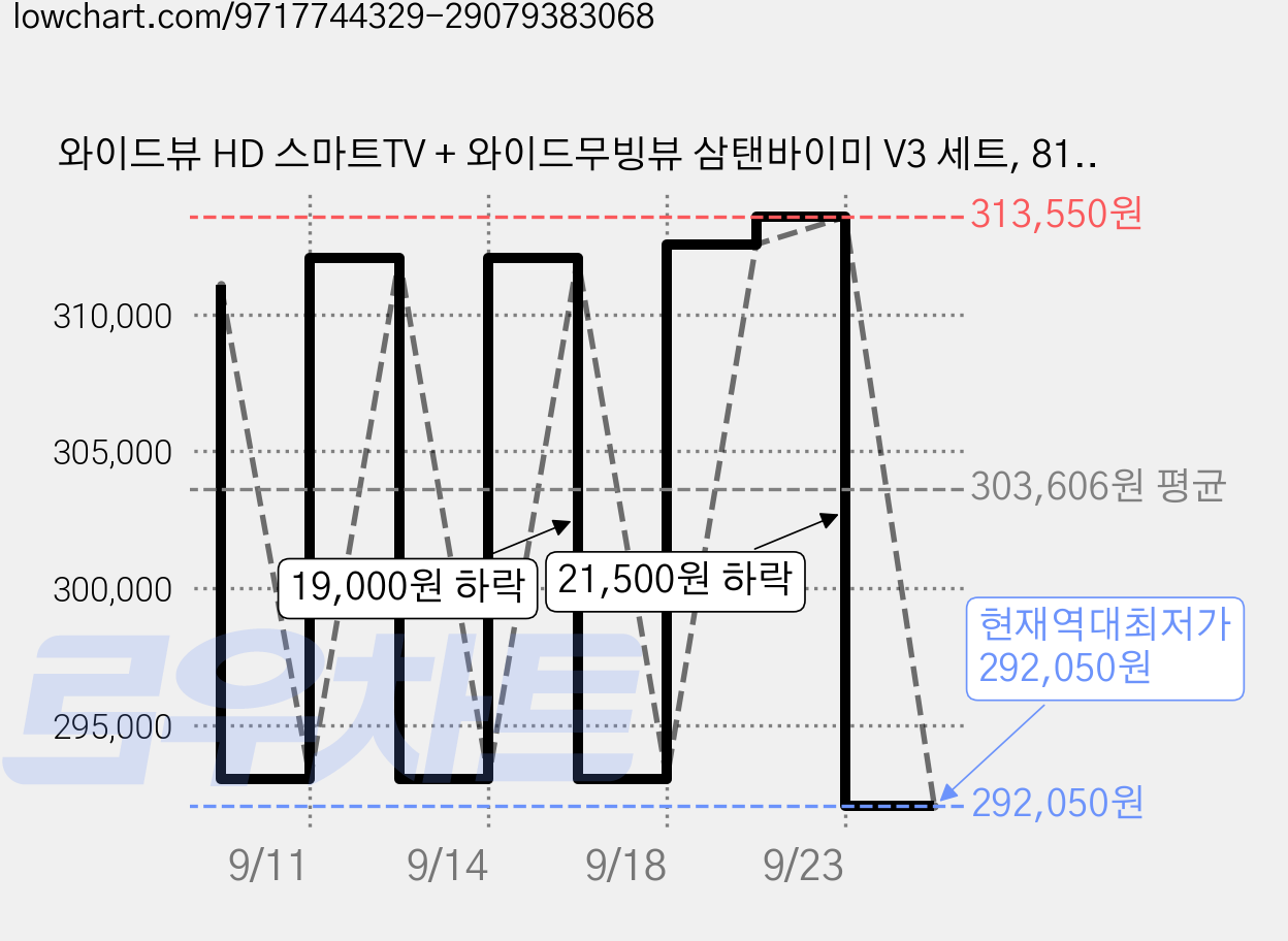 와이드뷰 HD 스마트TV + 와이드무빙뷰 삼탠바이미 V3 세트, 81cm(32인치), GTWV320HD11(TV), EKWBYME78W(스탠드), 이동형 스탠드, 고객직접설치 가격 변동 차트, 현재가 292,050원, 역대최저가