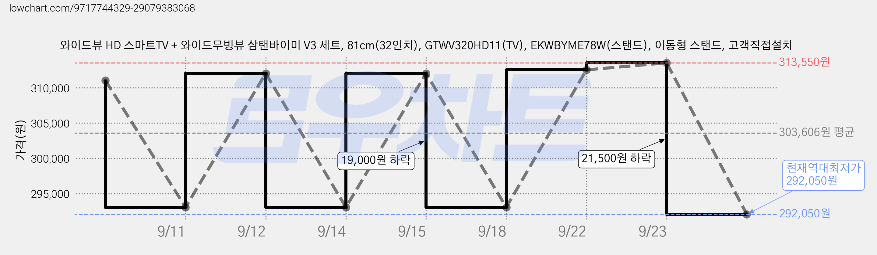 와이드뷰 HD 스마트TV + 와이드무빙뷰 삼탠바이미 V3 세트, 81cm(32인치), GTWV320HD11(TV), EKWBYME78W(스탠드), 이동형 스탠드, 고객직접설치 가격 변동 차트, 현재가 292,050원, 역대최저가