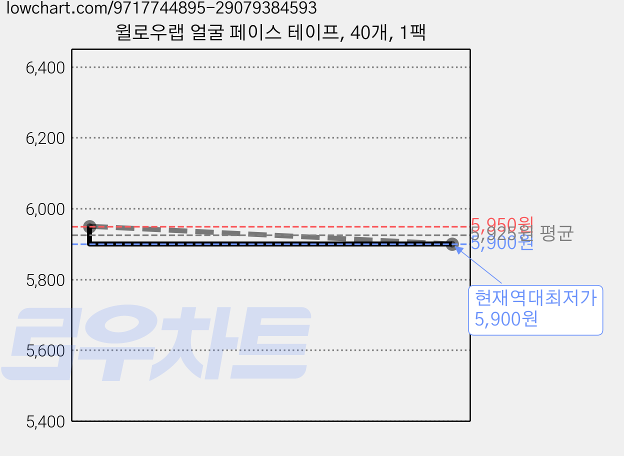 윌로우랩 얼굴 페이스 테이프, 40개, 1팩 가격 변동 차트, 현재가 5,900원, 역대최저가