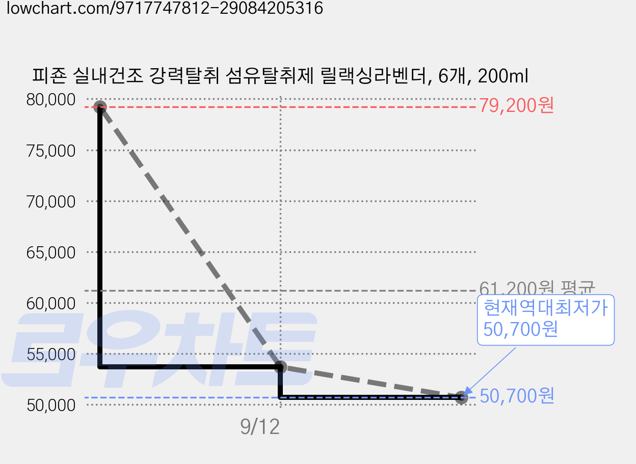 피죤 실내건조 강력탈취 섬유탈취제 릴랙싱라벤더, 6개, 200ml 가격 변동 차트, 현재가 50,700원, 역대최저가