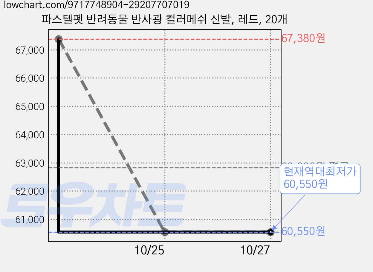 파스텔펫 반려동물 반사광 컬러메쉬 신발, 레드, 20개 가격 변동 차트, 현재가 60,550원, 역대최저가