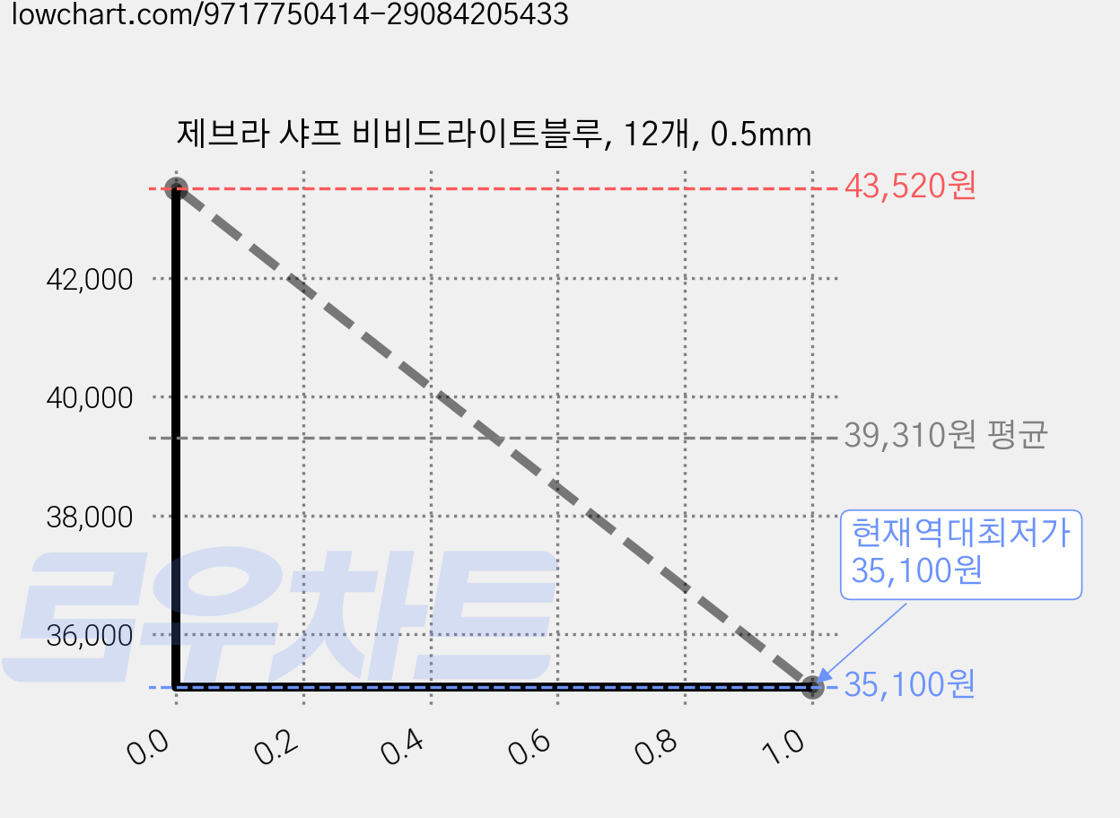 제브라 샤프 비비드라이트블루, 12개, 0.5mm 가격 변동 차트, 현재가 35,100원, 역대최저가