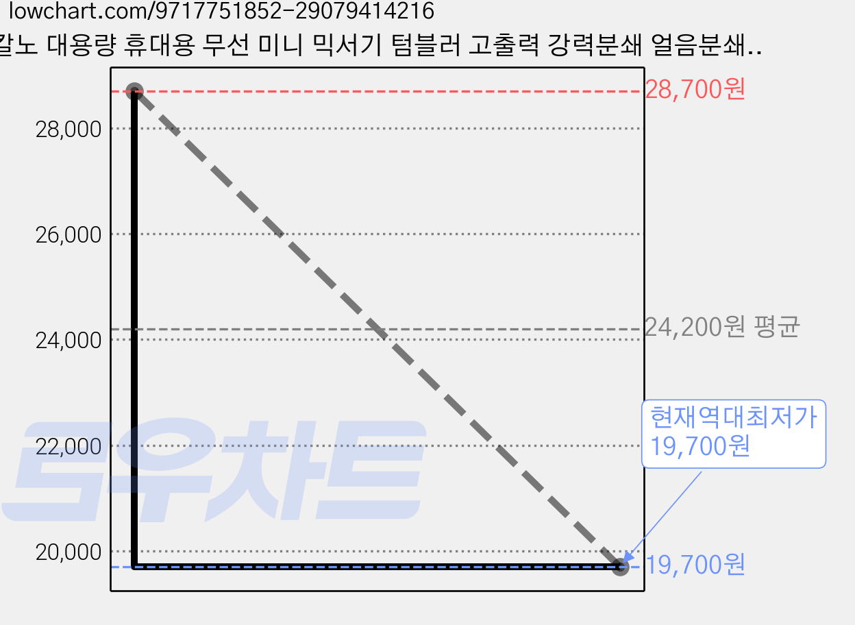 칼노 대용량 휴대용 무선 미니 믹서기 텀블러 고출력 강력분쇄 얼음분쇄 쉐이커 포터블 블렌더, G01 가격 변동 차트, 현재가 19,700원, 역대최저가