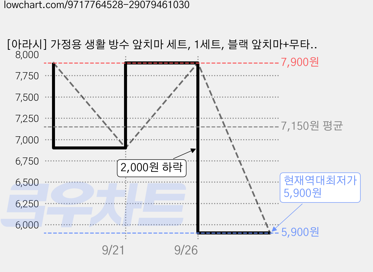 [아라시] 가정용 생활 방수 앞치마 세트, 1세트, 블랙 앞치마+무타공 후크 가격 변동 차트, 현재가 5,900원, 역대최저가