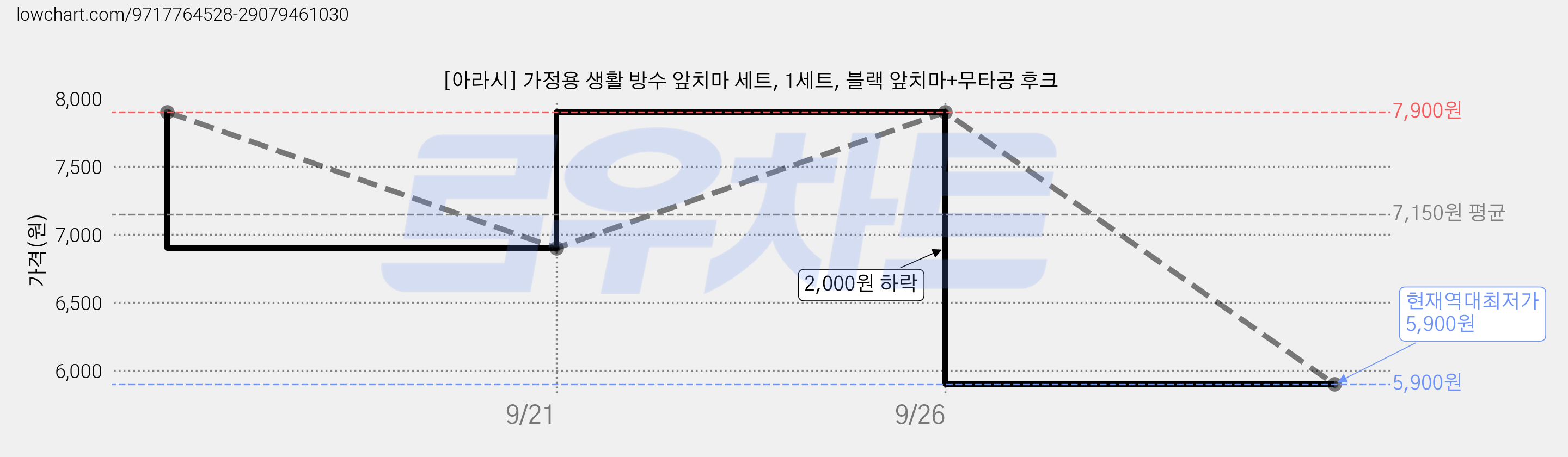 [아라시] 가정용 생활 방수 앞치마 세트, 1세트, 블랙 앞치마+무타공 후크 가격 변동 차트, 현재가 5,900원, 역대최저가