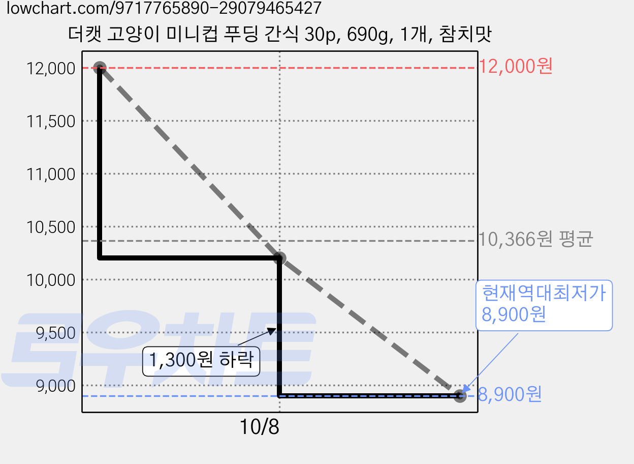 더캣 고양이 미니컵 푸딩 간식 30p, 690g, 1개, 참치맛 가격 변동 차트, 현재가 8,900원, 역대최저가
