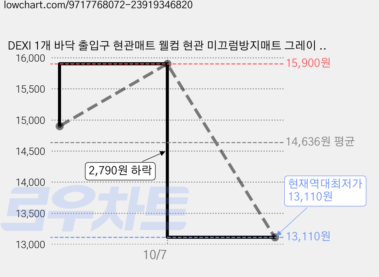 DEXI 1개 바닥 출입구 현관매트 웰컴 현관 미끄럼방지매트 그레이 현관 발매트 먼지 제거 논슬립, A 가격 변동 차트, 현재가 13,110원, 역대최저가