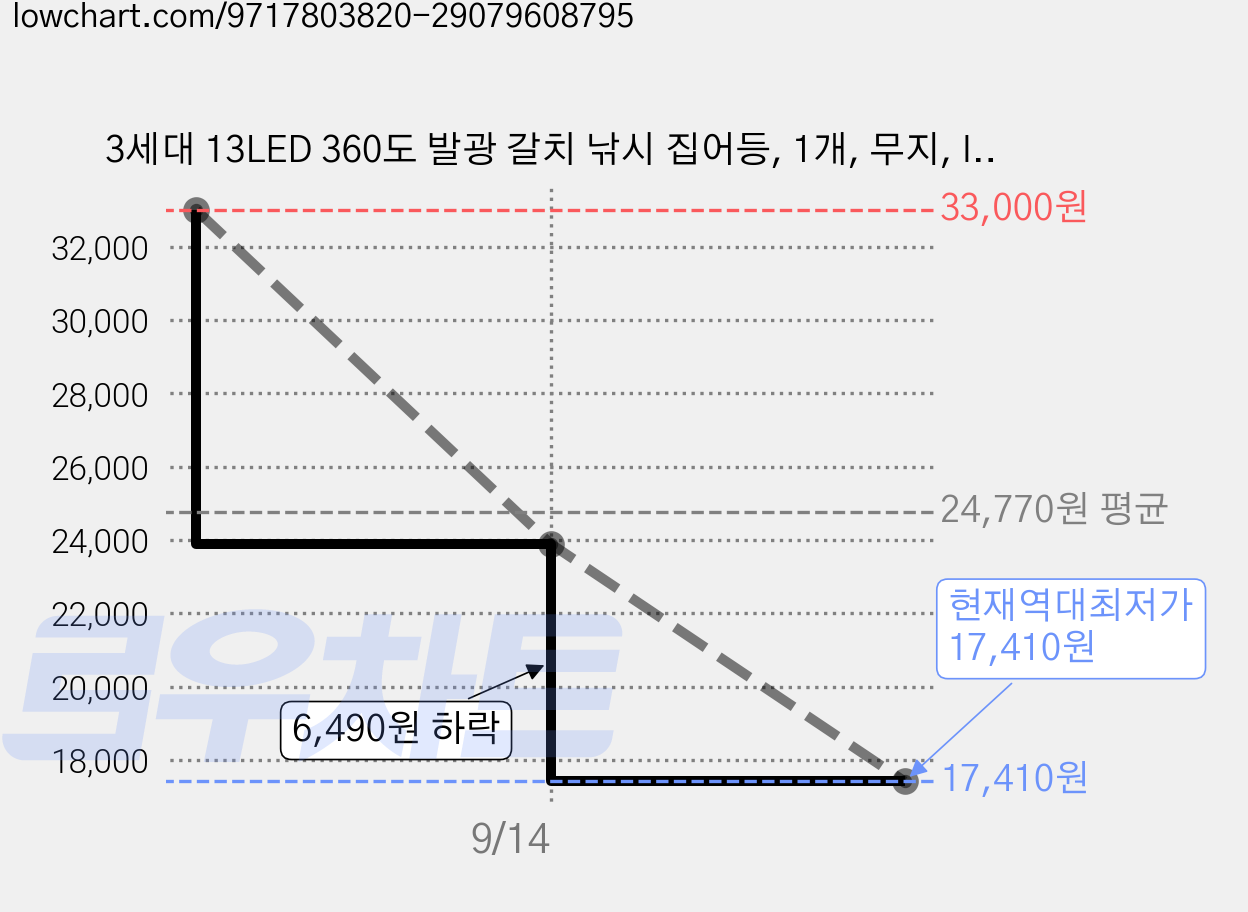 3세대 13LED 360도 발광 갈치 낚시 집어등, 1개, 무지, IN87-65 가격 변동 차트, 현재가 17,410원, 역대최저가