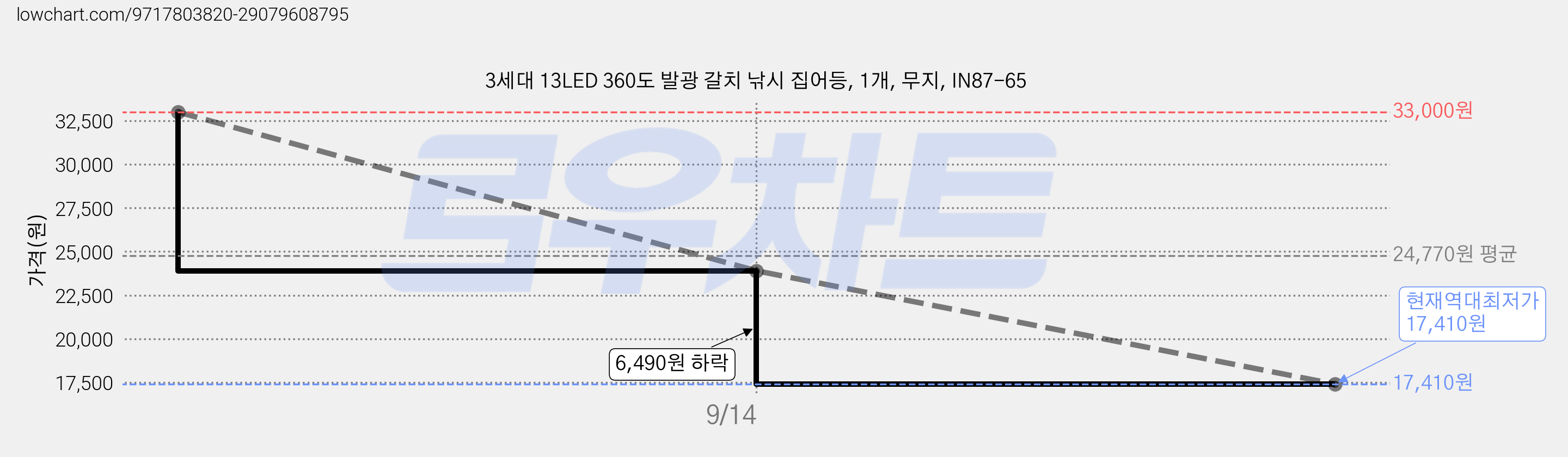3세대 13LED 360도 발광 갈치 낚시 집어등, 1개, 무지, IN87-65 가격 변동 차트, 현재가 17,410원, 역대최저가