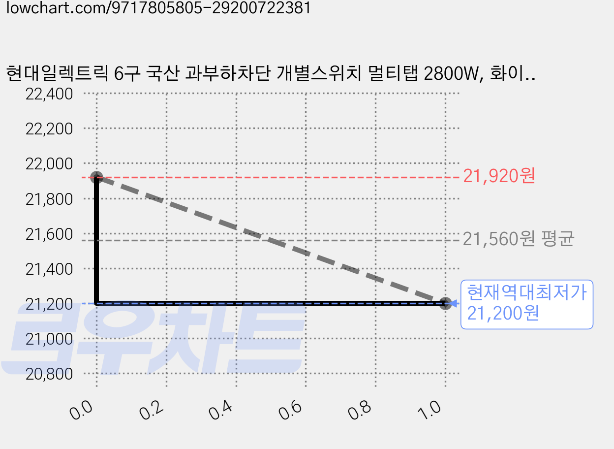 현대일렉트릭 6구 국산 과부하차단 개별스위치 멀티탭 2800W, 화이트, 1개, 5m 가격 변동 차트, 현재가 21,200원, 역대최저가