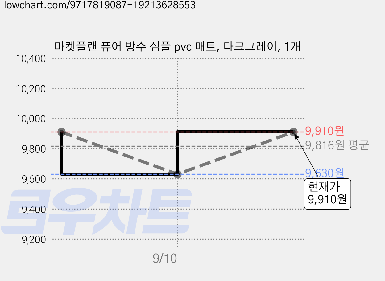 마켓플랜 퓨어 방수 심플 pvc 매트, 다크그레이, 1개 가격 변동 차트, 현재가 9,910원, 관측 최저가 8,900원