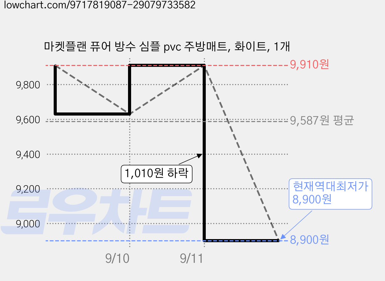 마켓플랜 퓨어 방수 심플 pvc 주방매트, 화이트, 1개 가격 변동 차트, 현재가 8,900원, 역대최저가
