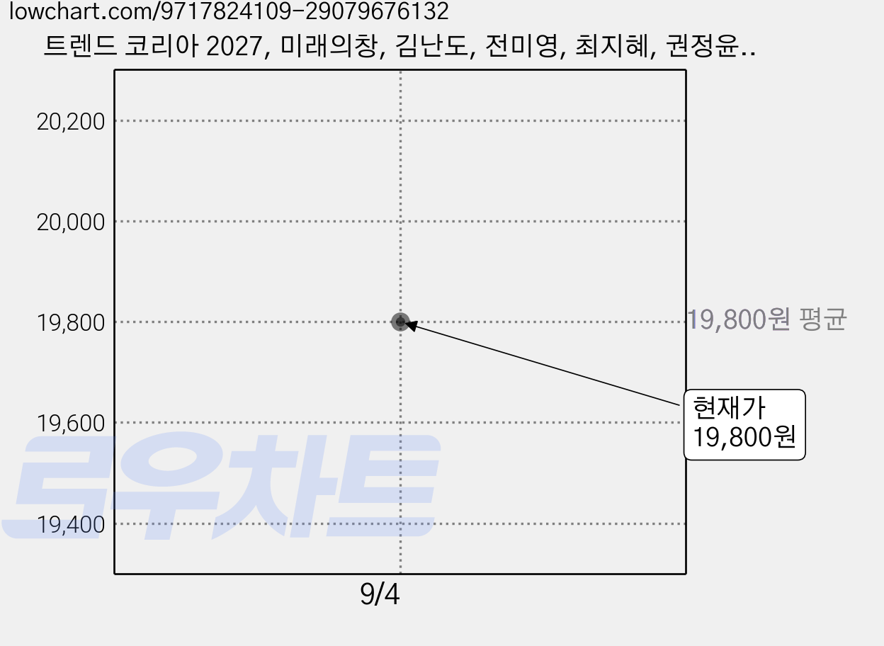 트렌드 코리아 2027, 미래의창, 김난도, 전미영, 최지혜, 권정윤, 한다혜, 이혜원, 전다현, 이수진, 서유현, 이준영, 이향은, 김나은, 문지수 가격 변동 차트, 현재가 19,800원