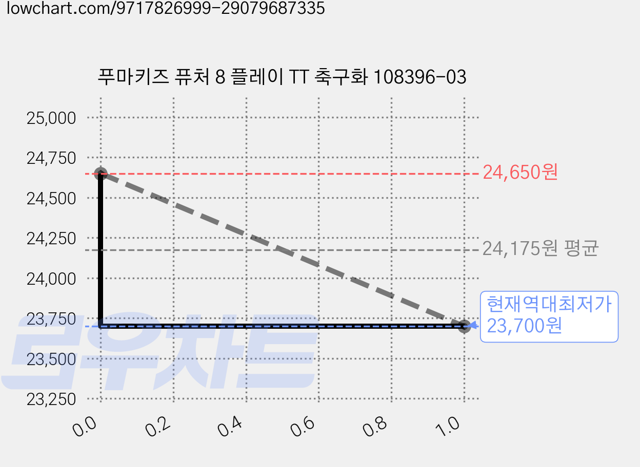 푸마키즈 퓨처 8 플레이 TT 축구화 108396-03 가격 변동 차트, 현재가 23,700원, 역대최저가