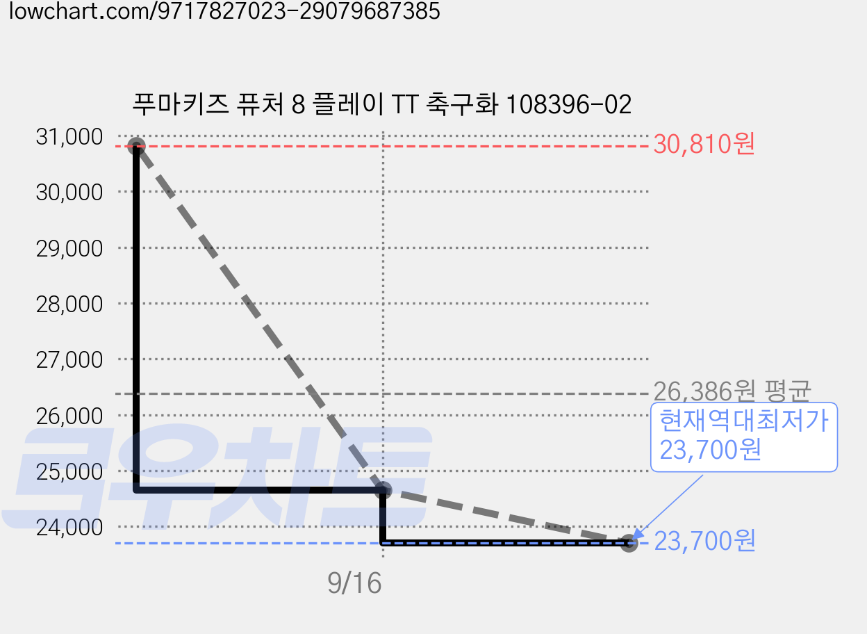 푸마키즈 퓨처 8 플레이 TT 축구화 108396-02 가격 변동 차트, 현재가 23,700원, 역대최저가