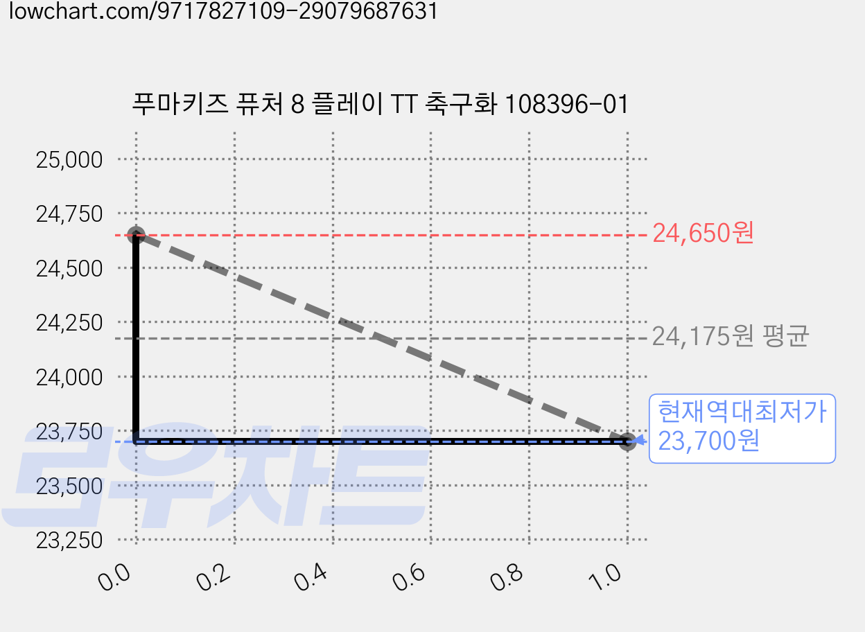 푸마키즈 퓨처 8 플레이 TT 축구화 108396-01 가격 변동 차트, 현재가 23,700원, 역대최저가
