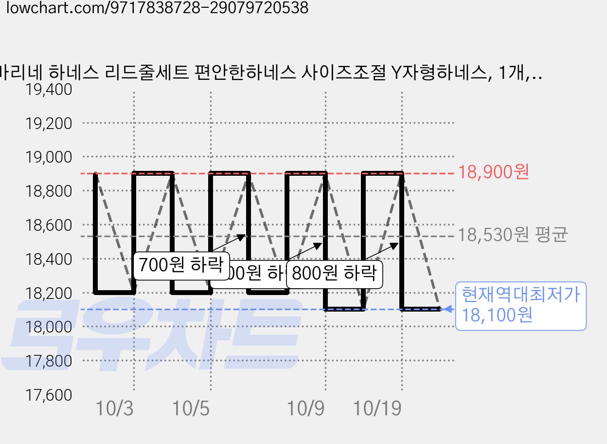 마리네 하네스 리드줄세트 편안한하네스 사이즈조절 Y자형하네스, 1개, 연핑크 가격 변동 차트, 현재가 18,100원, 역대최저가