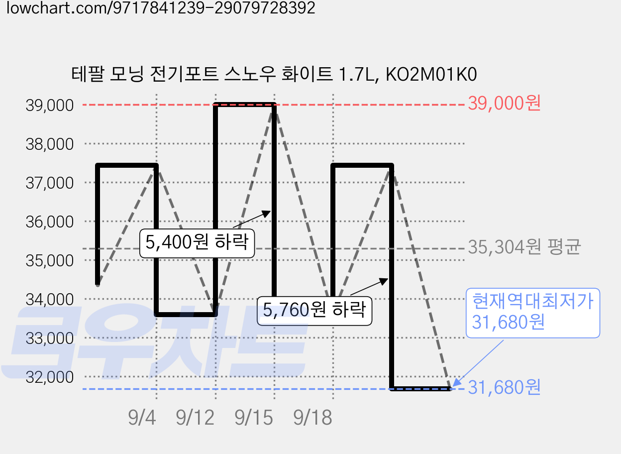 테팔 모닝 전기포트 스노우 화이트 1.7L, KO2M01K0 가격 변동 차트, 현재가 31,680원, 역대최저가