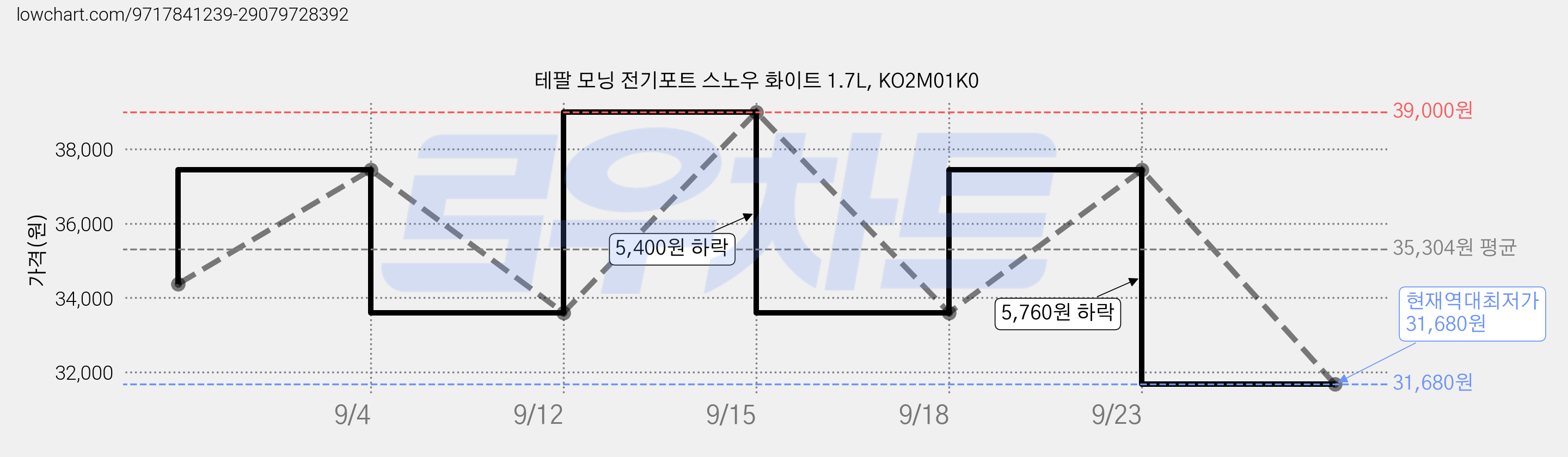 테팔 모닝 전기포트 스노우 화이트 1.7L, KO2M01K0 가격 변동 차트, 현재가 31,680원, 역대최저가