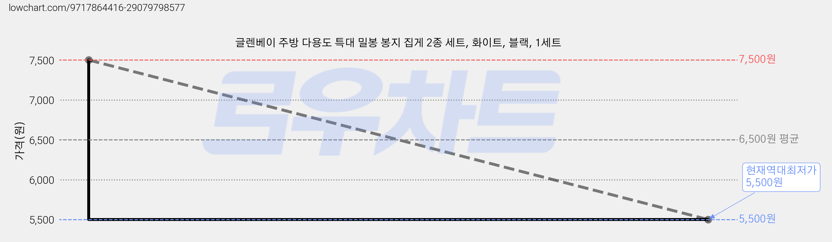 글렌베이 주방 다용도 특대 밀봉 봉지 집게 2종 세트, 화이트, 블랙, 1세트 가격 변동 차트, 현재가 5,500원, 역대최저가