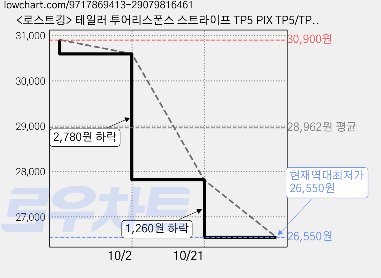 <로스트킹> 테일러 투어리스폰스 스트라이프 TP5 PIX TP5/TP5x(화이트) 스피드소프트 프리미엄 무결점 특A+급 로스트볼 필드용 최상급!!!, 투어리스폰스 스트라이프 특A+, 1개, 10개입 가격 변동 차트, 현재가 26,550원, 역대최저가