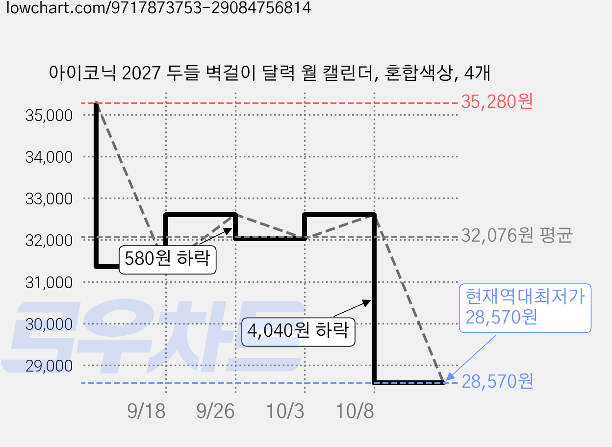 아이코닉 2027 두들 벽걸이 달력 월 캘린더, 혼합색상, 4개 가격 변동 차트, 현재가 28,570원, 역대최저가