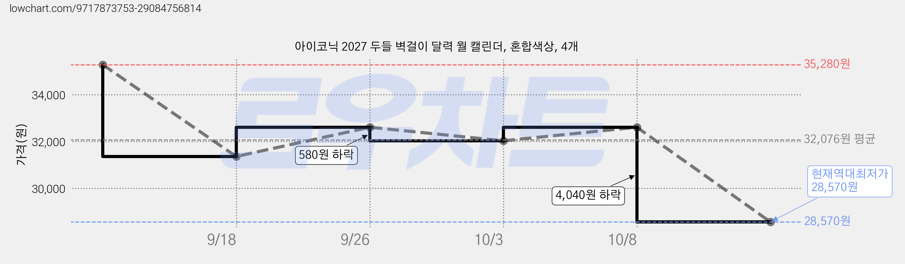 아이코닉 2027 두들 벽걸이 달력 월 캘린더, 혼합색상, 4개 가격 변동 차트, 현재가 28,570원, 역대최저가