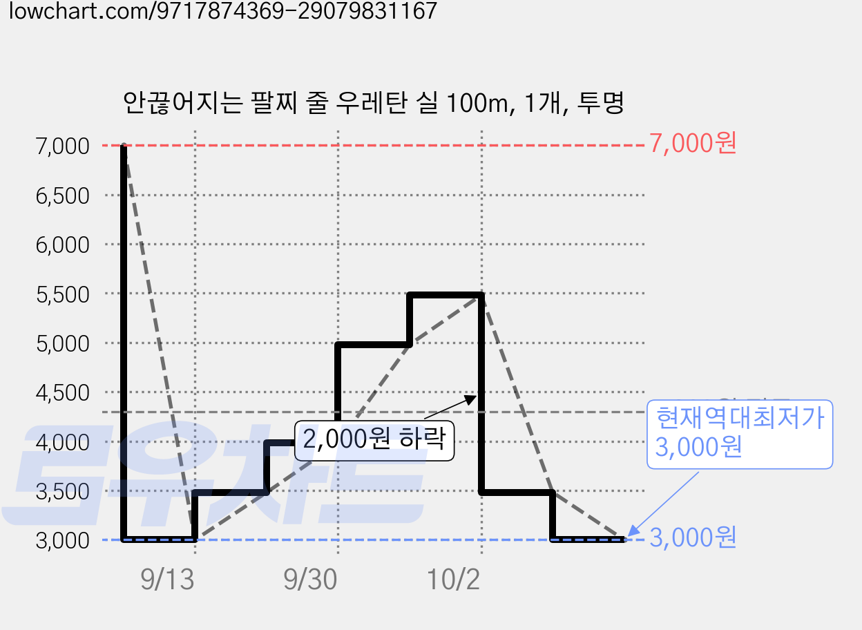 안끊어지는 팔찌 줄 우레탄 실 100m, 1개, 투명 가격 변동 차트, 현재가 3,000원, 역대최저가