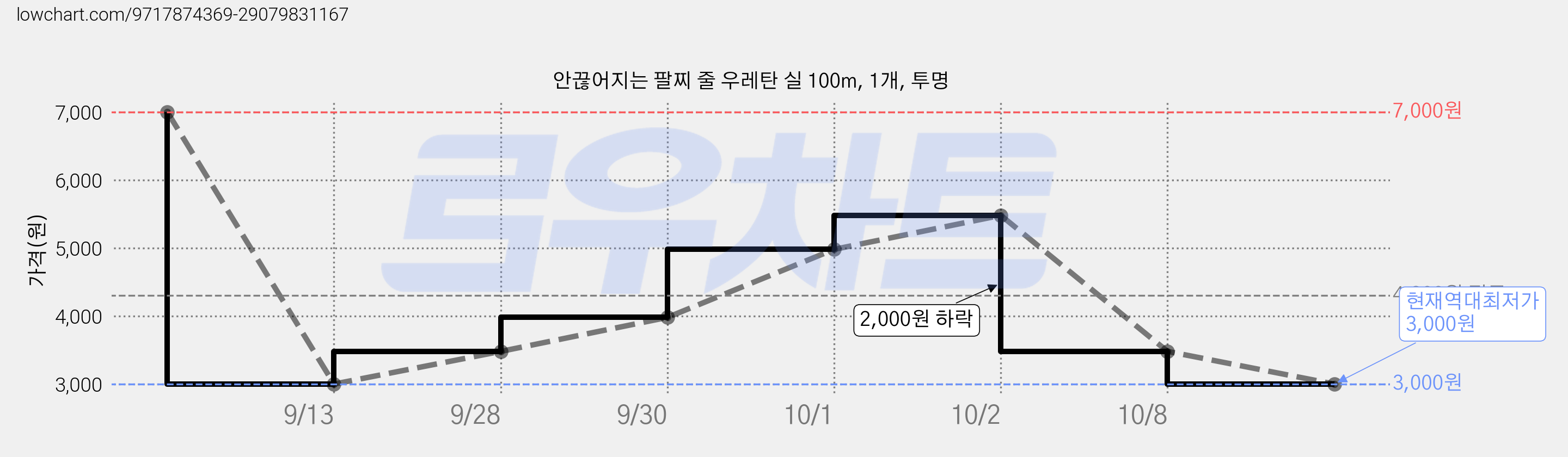 안끊어지는 팔찌 줄 우레탄 실 100m, 1개, 투명 가격 변동 차트, 현재가 3,000원, 역대최저가
