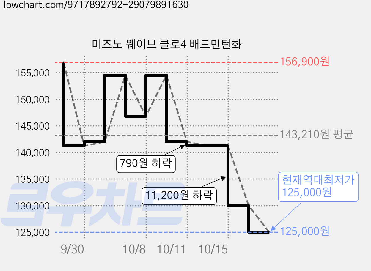 미즈노 웨이브 클로4 배드민턴화 가격 변동 차트, 현재가 125,000원, 역대최저가