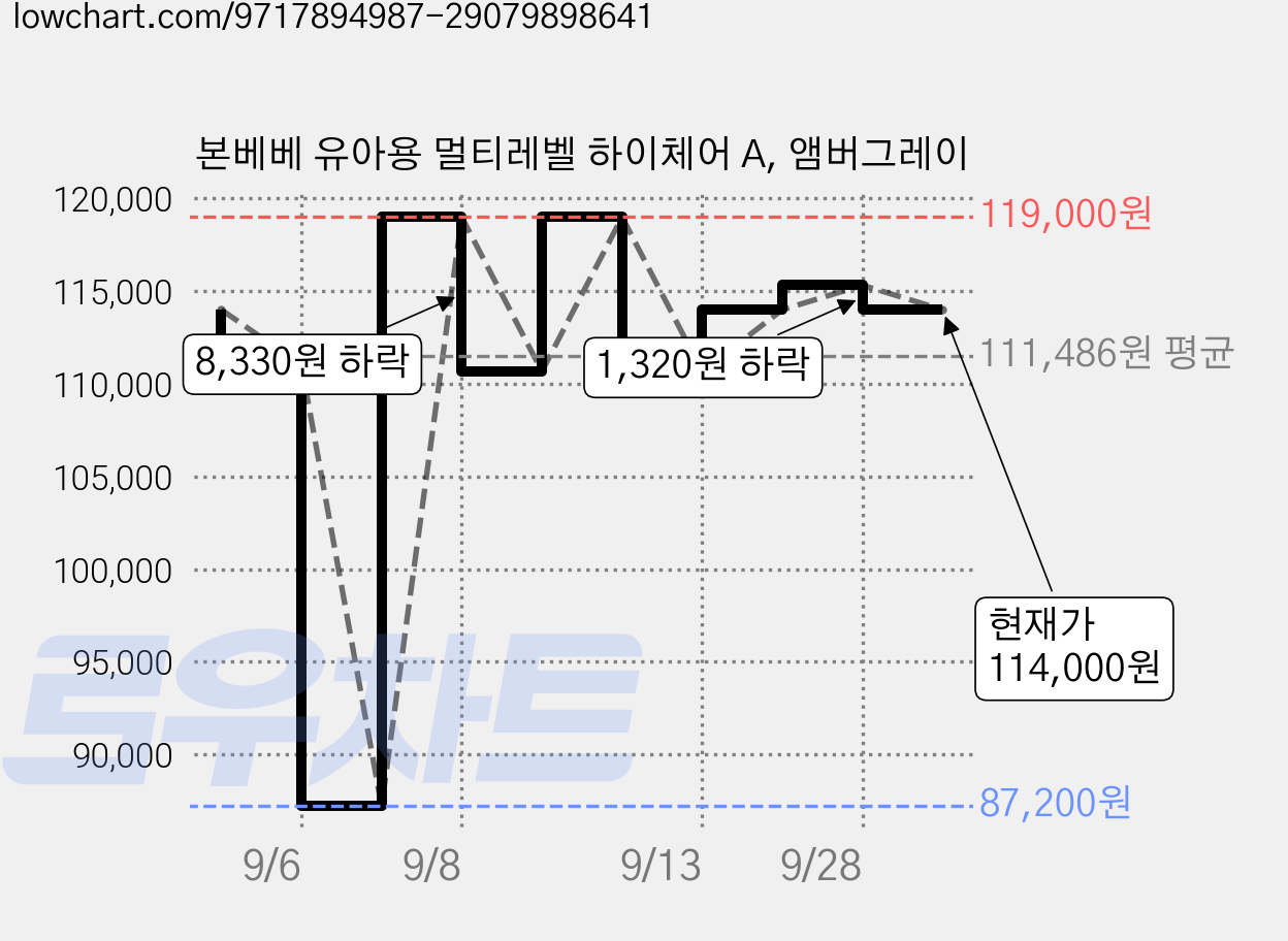 본베베 유아용 멀티레벨 하이체어 A, 앰버그레이 가격 변동 차트, 현재가 114,000원, 관측 최저가 87,200원
