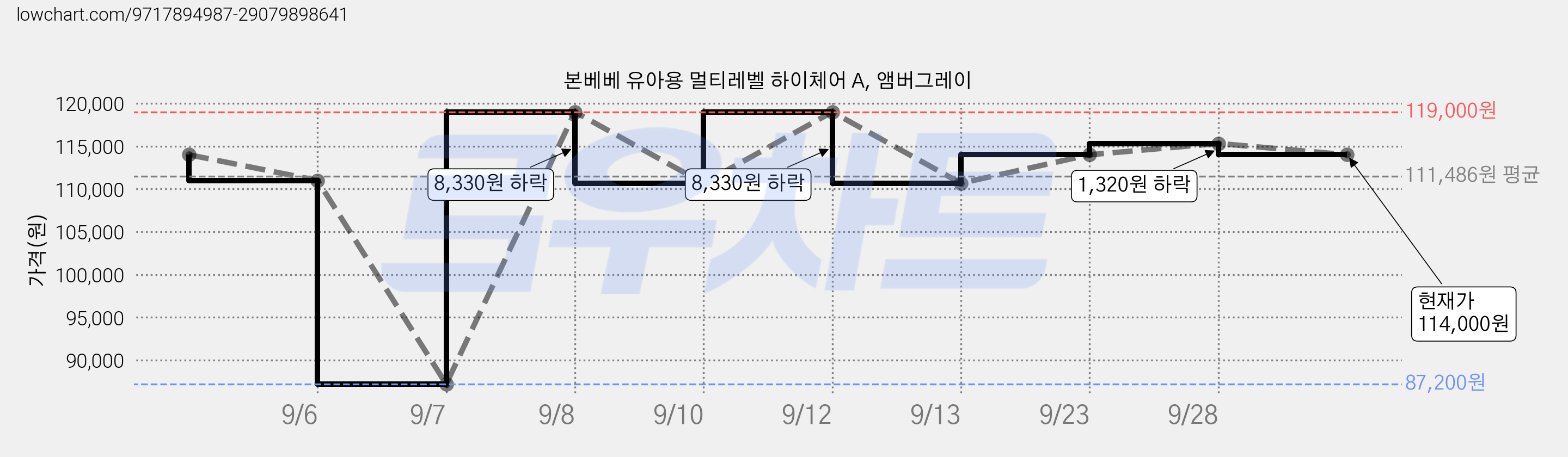 본베베 유아용 멀티레벨 하이체어 A, 앰버그레이 가격 변동 차트, 현재가 114,000원, 관측 최저가 87,200원