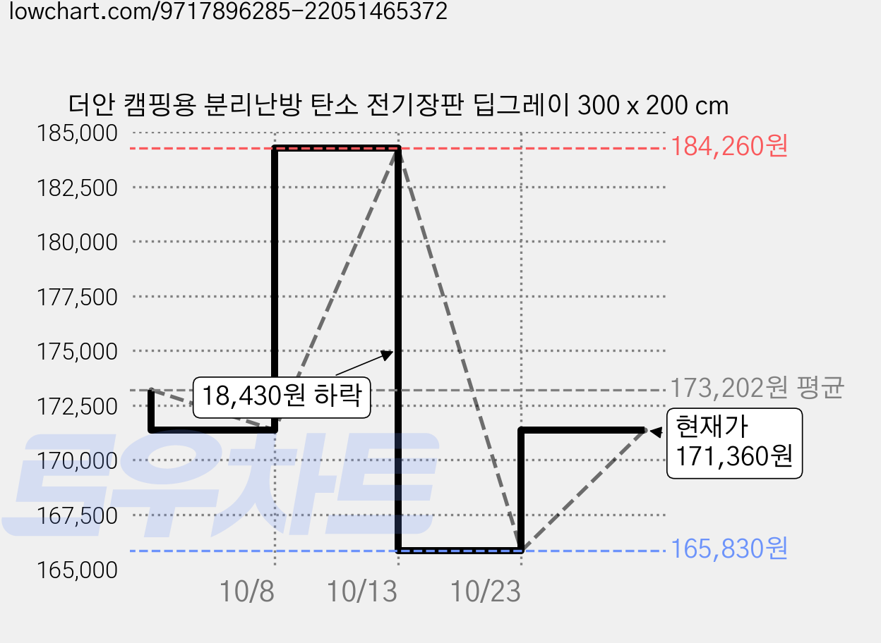 더안 캠핑용 분리난방 탄소 전기장판 딥그레이 300 x 200 cm 가격 변동 차트, 현재가 171,360원, 관측 최저가 165,830원