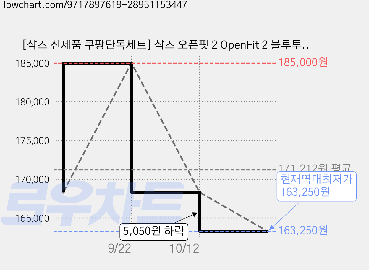 [샥즈 신제품 쿠팡단독세트] 샥즈 오픈핏 2 OpenFit 2 블루투스 무선 이어폰, 아이보리 가격 변동 차트, 현재가 163,250원, 역대최저가