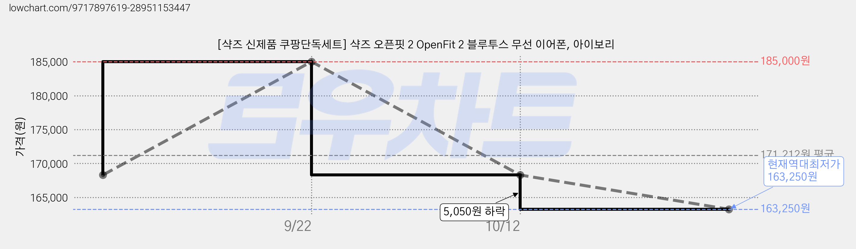 [샥즈 신제품 쿠팡단독세트] 샥즈 오픈핏 2 OpenFit 2 블루투스 무선 이어폰, 아이보리 가격 변동 차트, 현재가 163,250원, 역대최저가