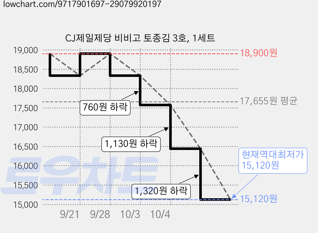 CJ제일제당 비비고 토종김 3호, 1세트 가격 변동 차트, 현재가 15,120원, 역대최저가