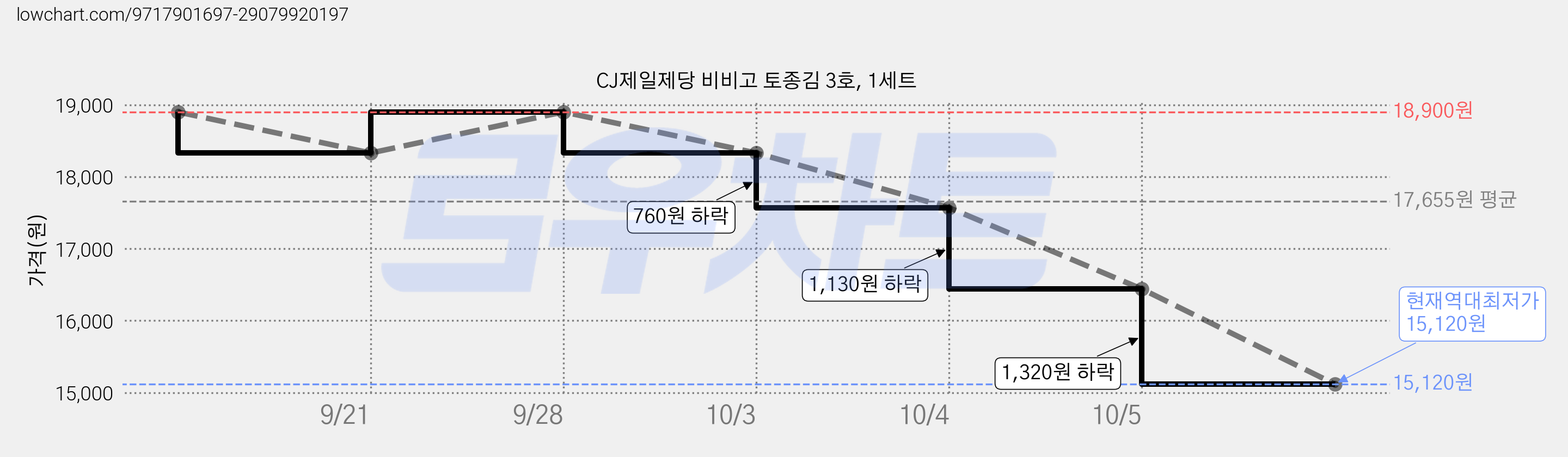 CJ제일제당 비비고 토종김 3호, 1세트 가격 변동 차트, 현재가 15,120원, 역대최저가