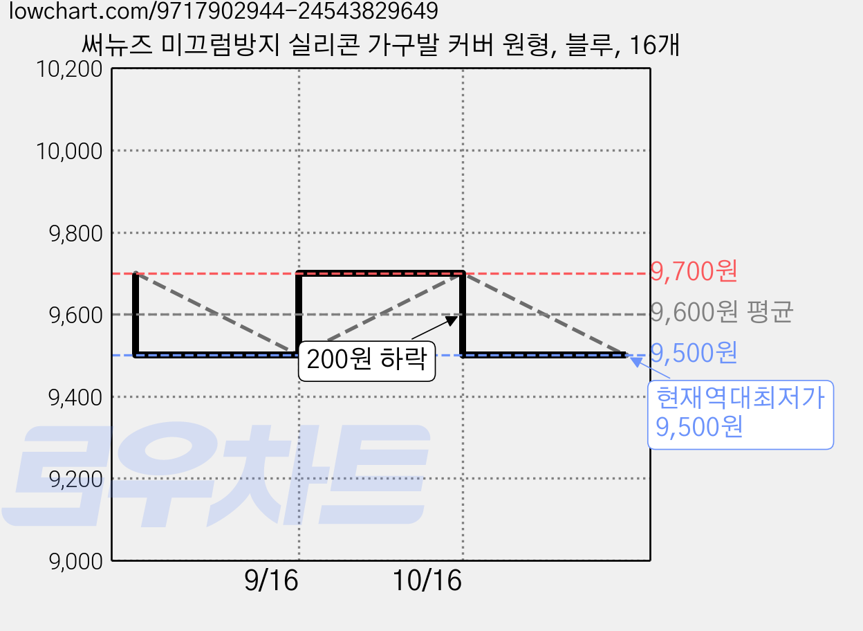 써뉴즈 미끄럼방지 실리콘 가구발 커버 원형, 블루, 16개 가격 변동 차트, 현재가 9,500원, 역대최저가