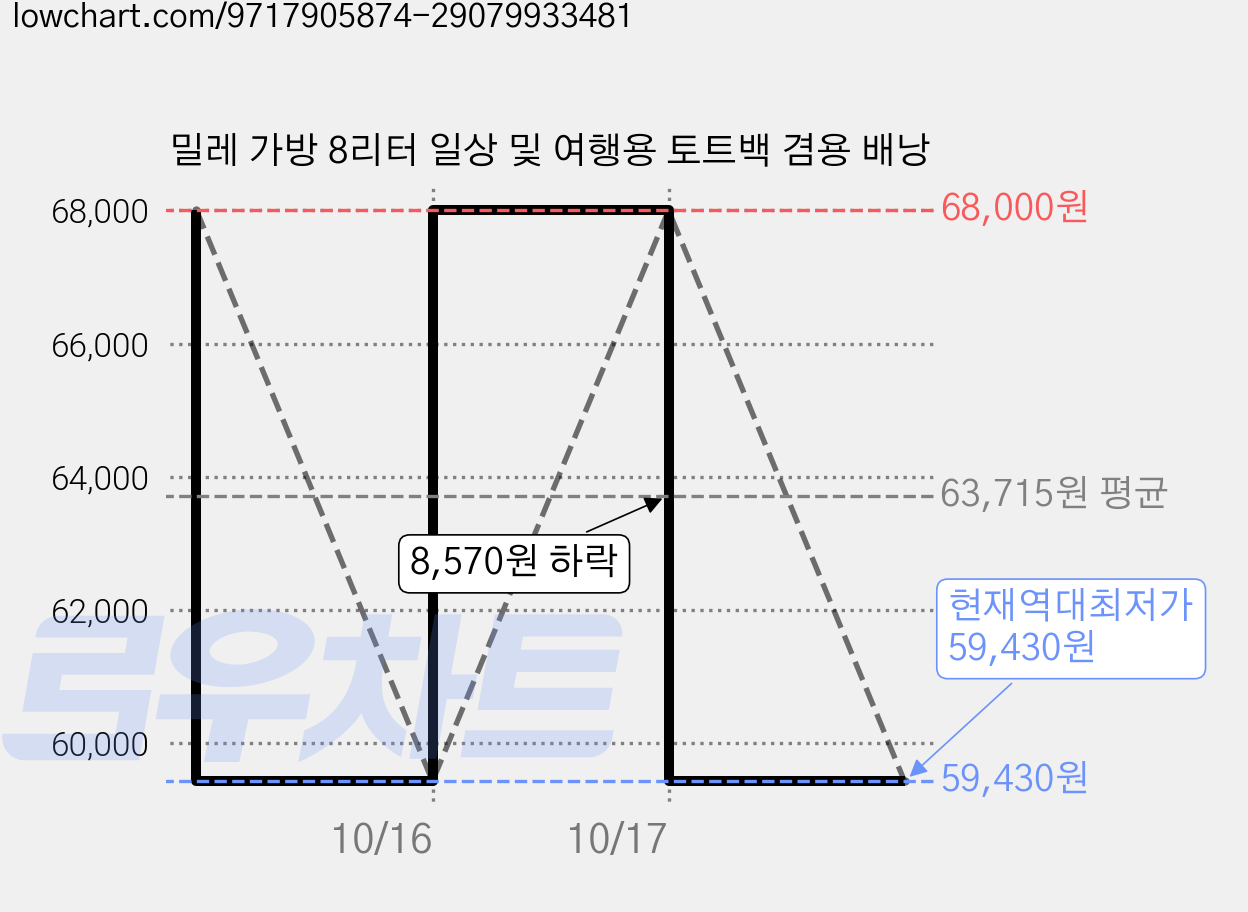 밀레 가방 8리터 일상 및 여행용 토트백 겸용 배낭 가격 변동 차트, 현재가 59,430원, 역대최저가