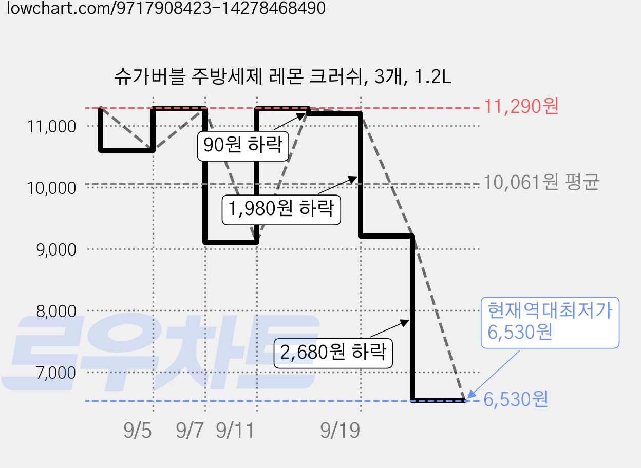 슈가버블 주방세제 레몬 크러쉬, 3개, 1.2L 가격 변동 차트, 현재가 6,530원, 역대최저가