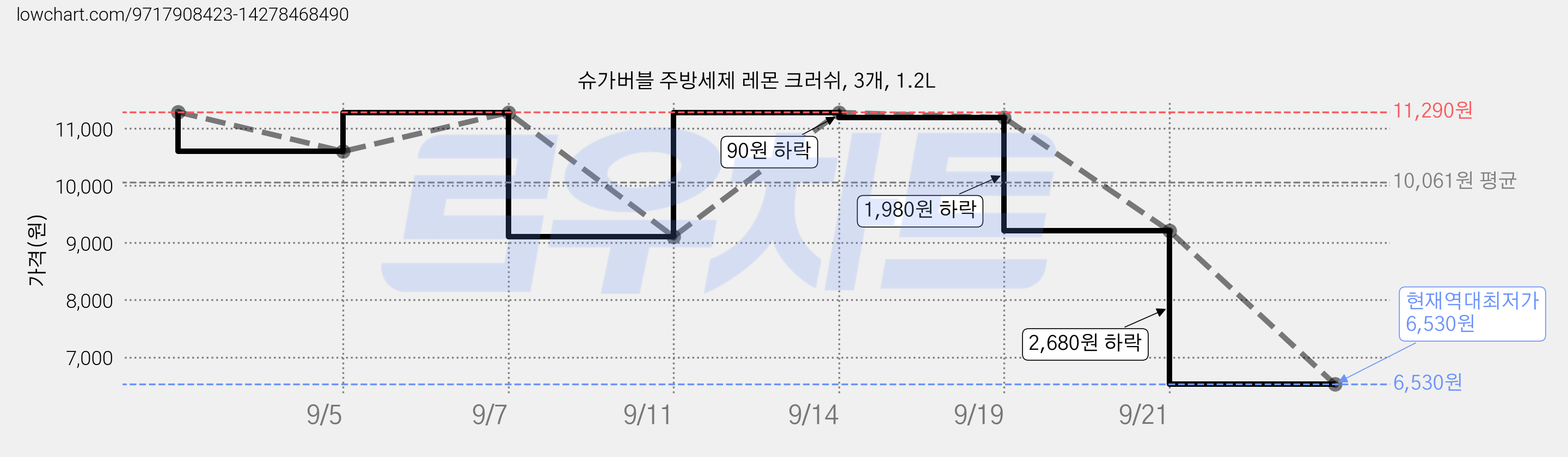 슈가버블 주방세제 레몬 크러쉬, 3개, 1.2L 가격 변동 차트, 현재가 6,530원, 역대최저가