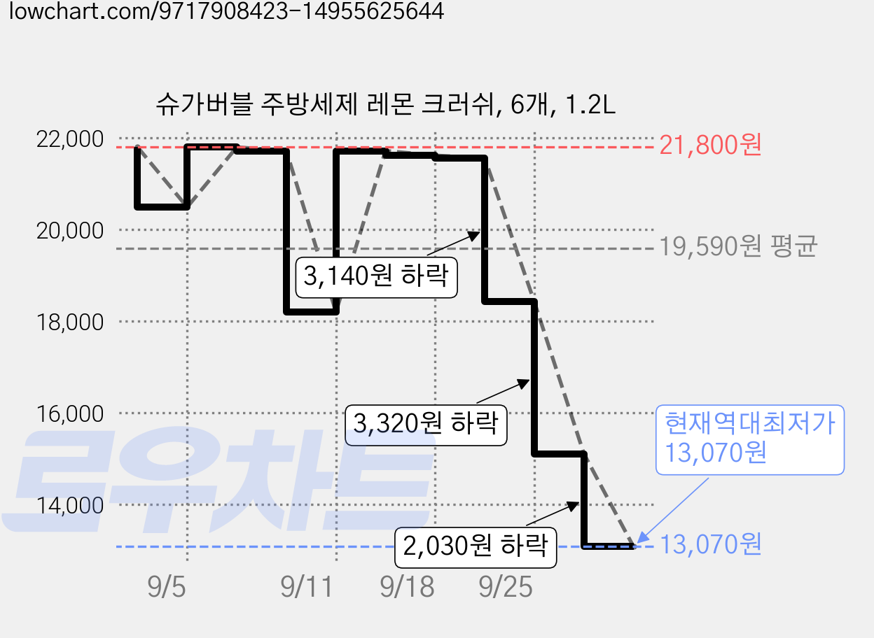 슈가버블 주방세제 레몬 크러쉬, 6개, 1.2L 가격 변동 차트, 현재가 13,070원, 역대최저가