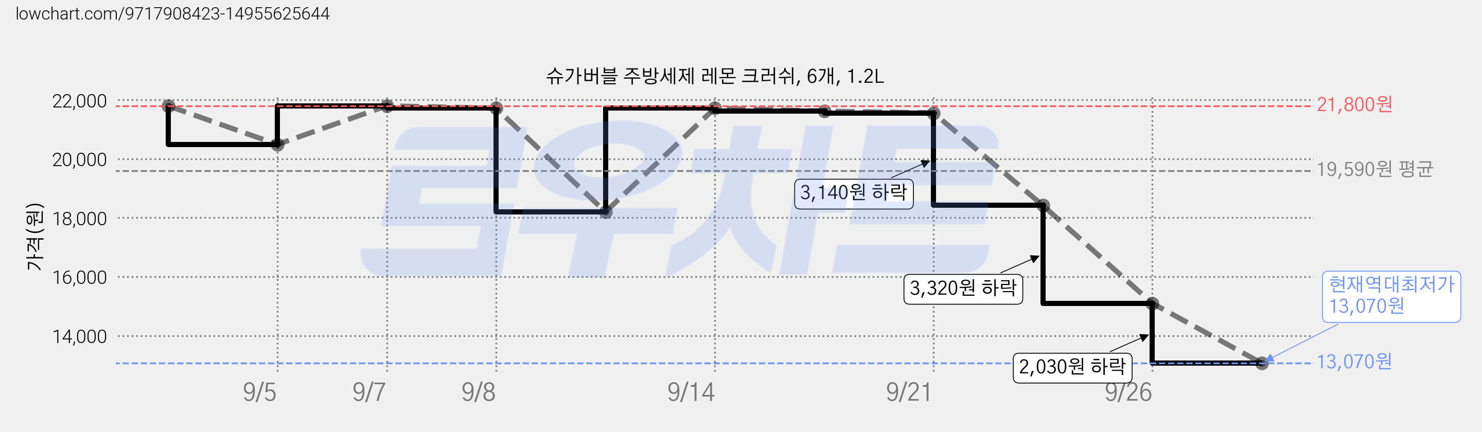 슈가버블 주방세제 레몬 크러쉬, 6개, 1.2L 가격 변동 차트, 현재가 13,070원, 역대최저가