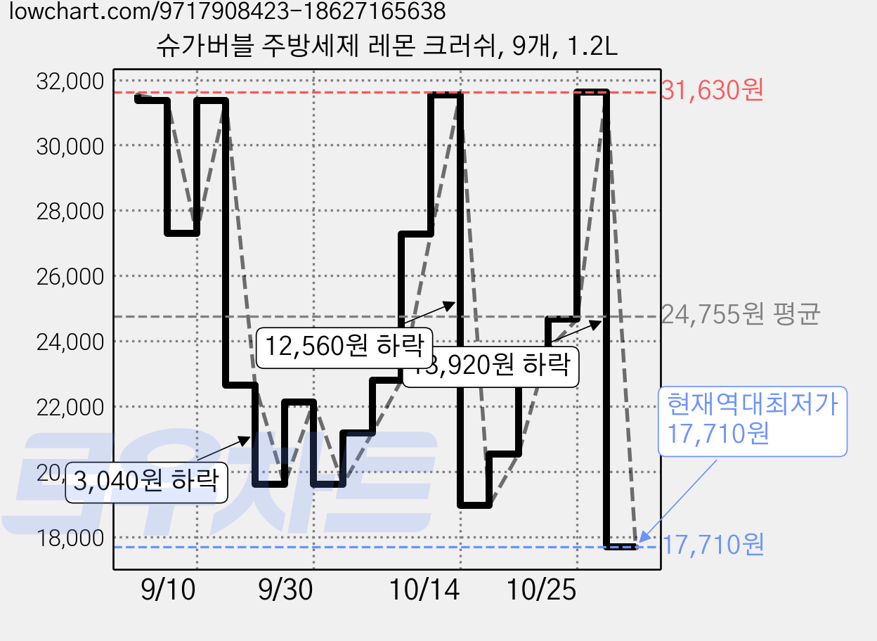 슈가버블 주방세제 레몬 크러쉬, 9개, 1.2L 가격 변동 차트, 현재가 17,710원, 역대최저가
