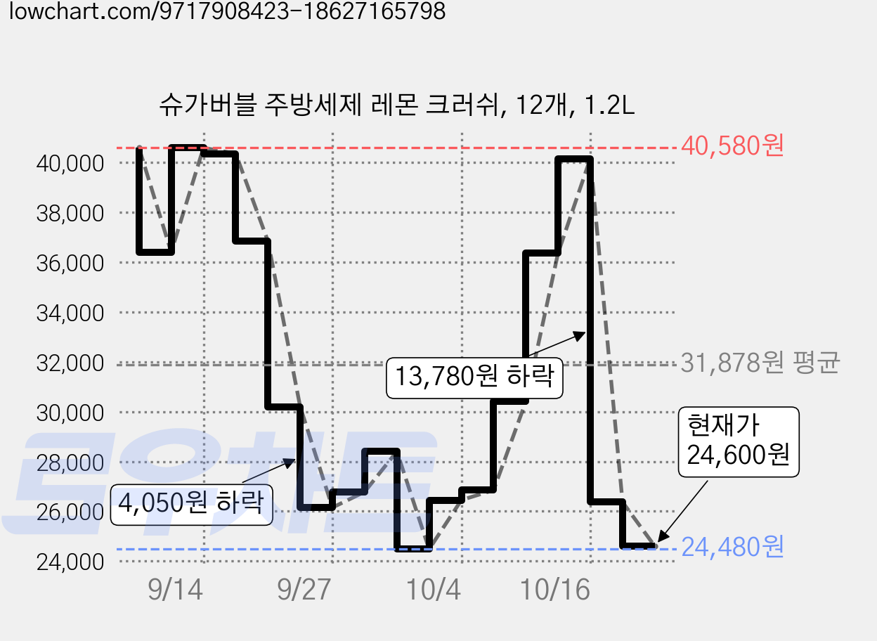 슈가버블 주방세제 레몬 크러쉬, 12개, 1.2L 가격 변동 차트, 현재가 24,600원, 관측 최저가 24,340원