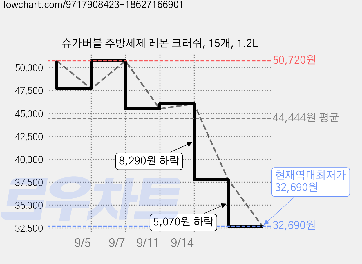슈가버블 주방세제 레몬 크러쉬, 15개, 1.2L 가격 변동 차트, 현재가 32,690원, 역대최저가